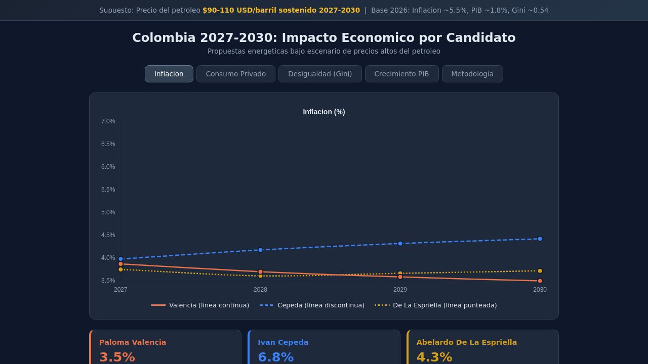 Analisis Economico Presidencial Colombia 2027 2030